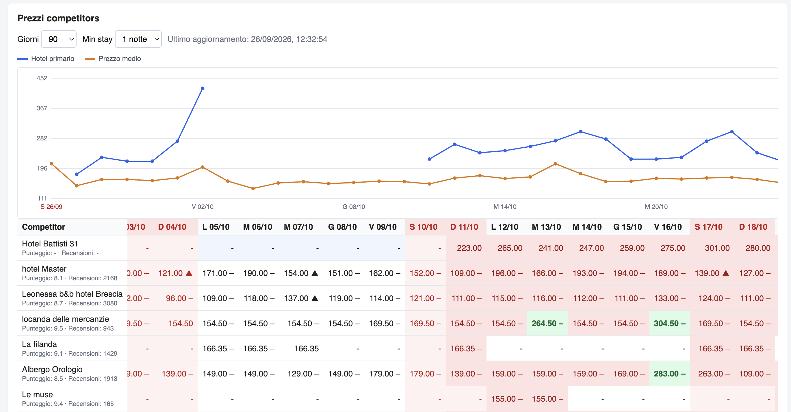 grafico di RateChecker